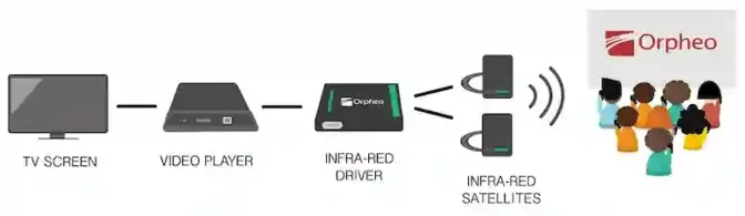 Schema: de Orpheo Mikro audioguide speelt met tijdcodes synchroon af met een video